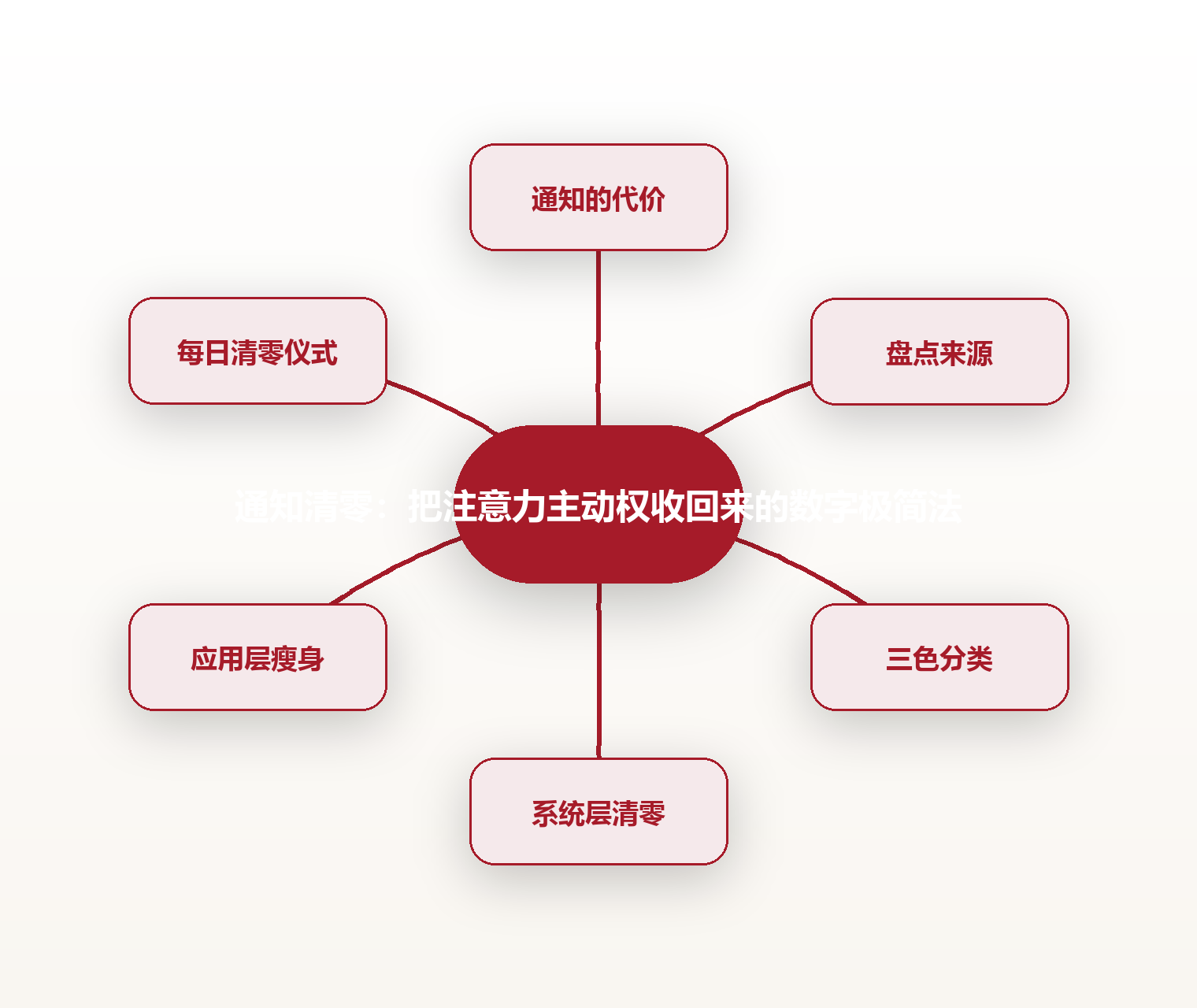 通知清零：把注意力主动权收回来的数字极简法 思维导图