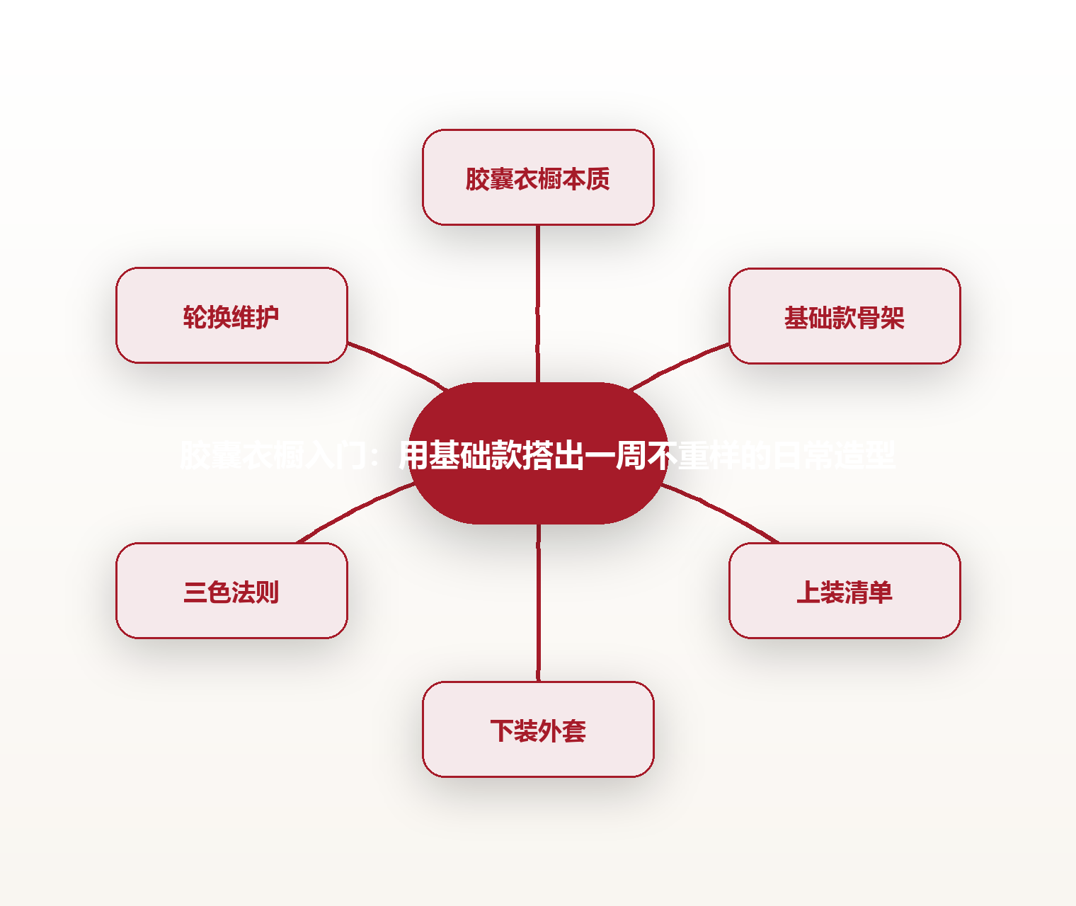 胶囊衣橱入门:用基础款搭出一周不重样的日常造型 思维导图