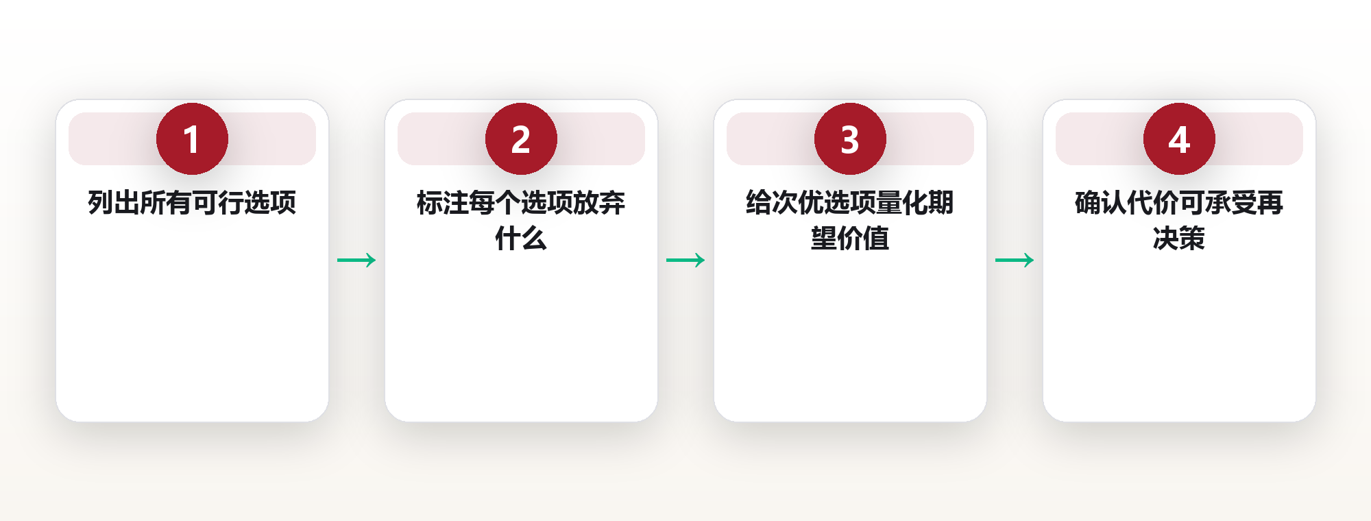 机会成本：你每一次选择的真实代价 框架图