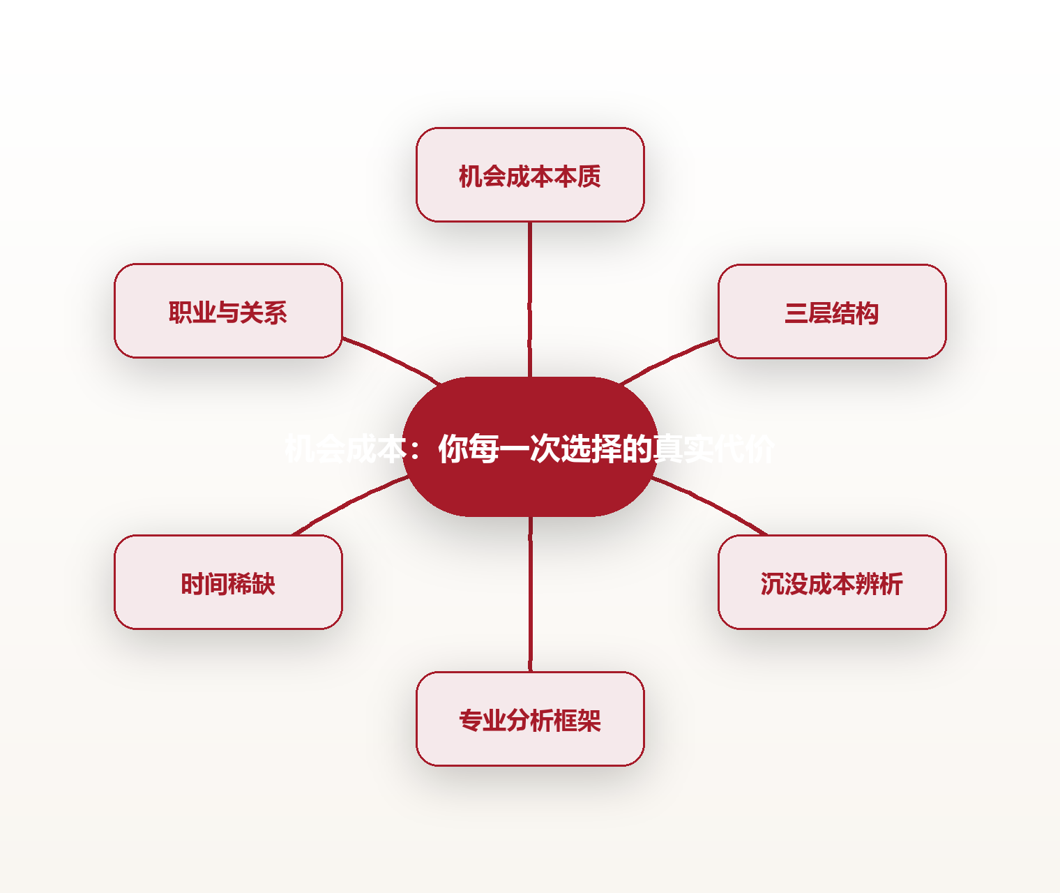 机会成本：你每一次选择的真实代价 思维导图