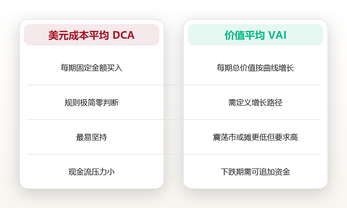 定投的纪律设计：把时间变成你的雇员 对比图