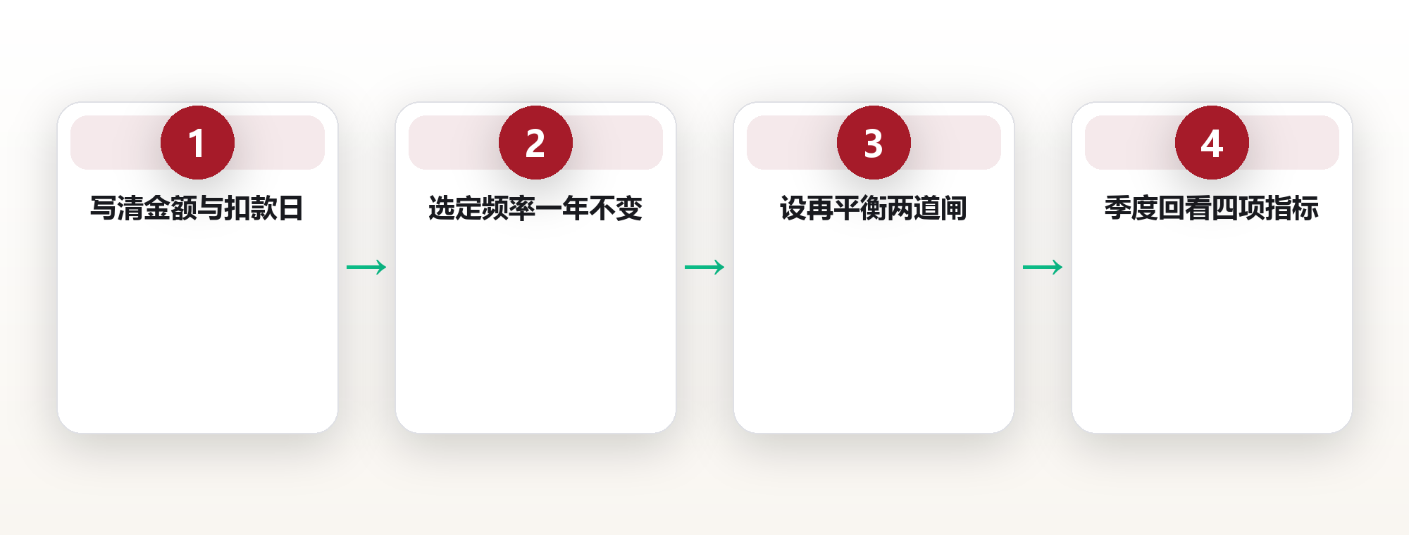 定投的纪律设计：把时间变成你的雇员 框架图