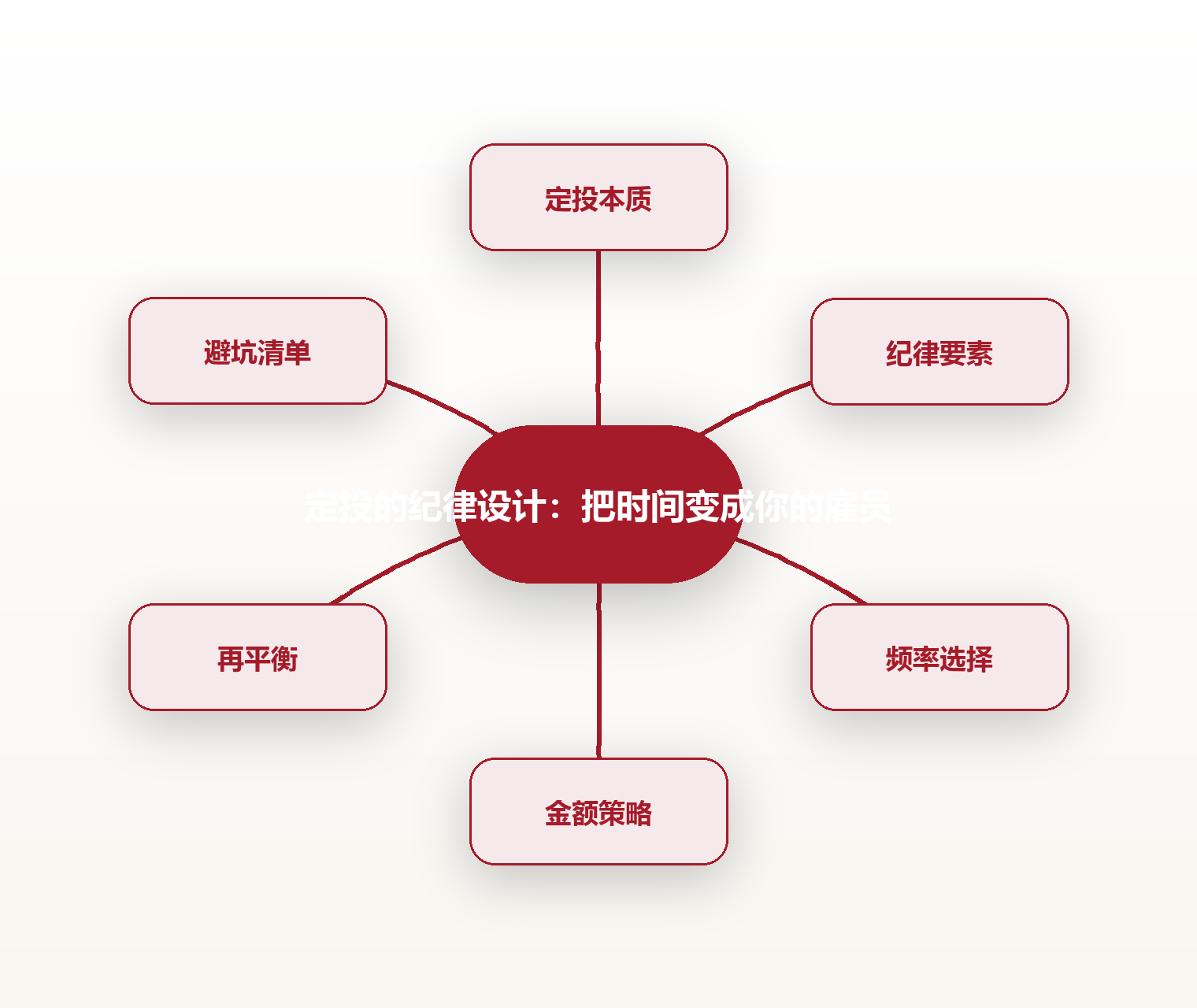 定投的纪律设计：把时间变成你的雇员 思维导图