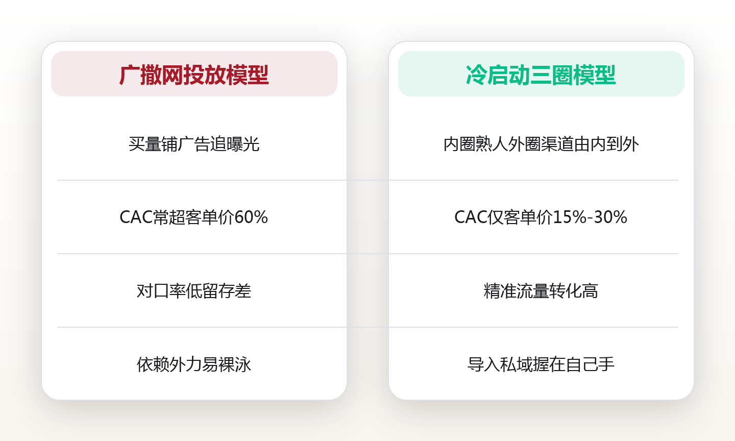 冷启动怎么拿下第一批用户:从0到1的获客实战系统 对比图