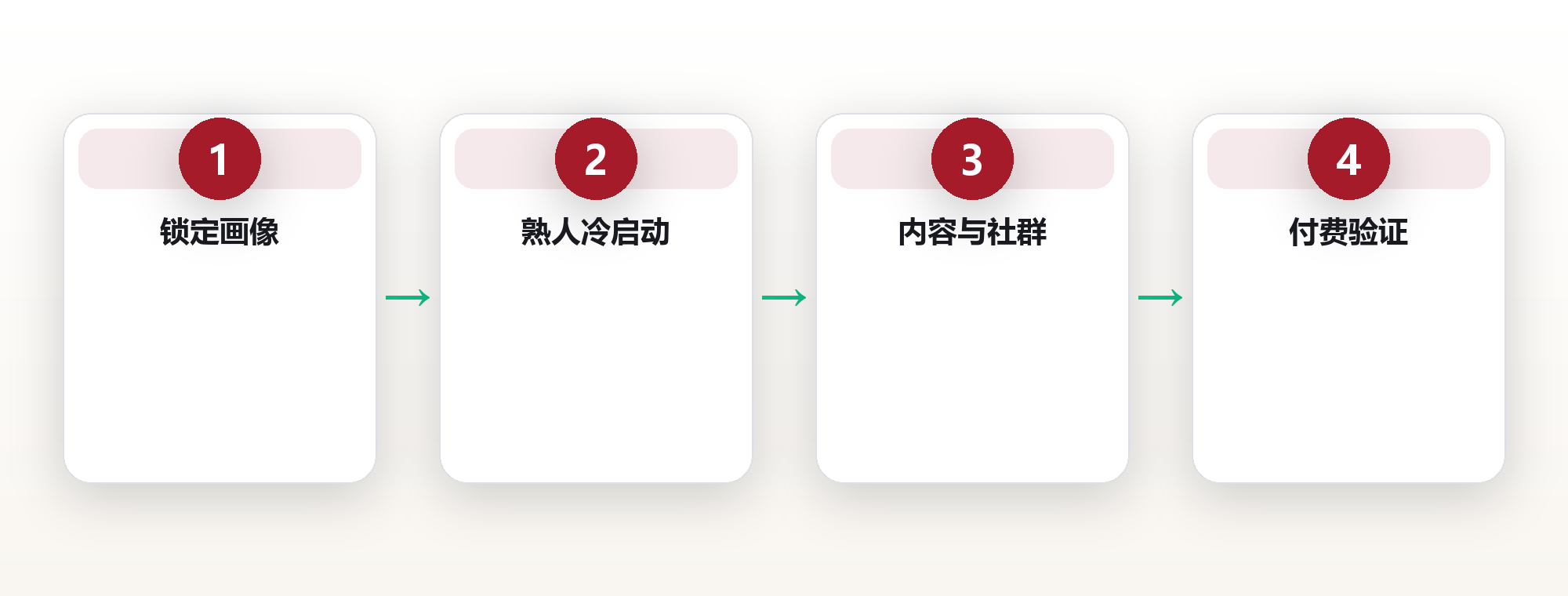 冷启动怎么拿下第一批用户:从0到1的获客实战系统 框架图