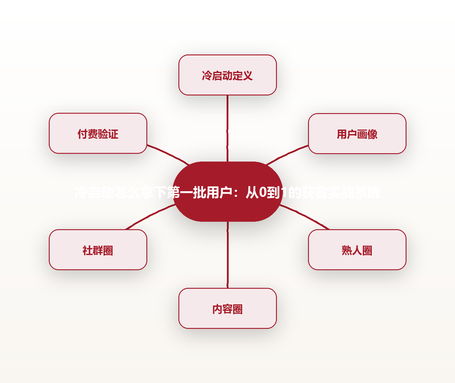 冷启动怎么拿下第一批用户:从0到1的获客实战系统 思维导图
