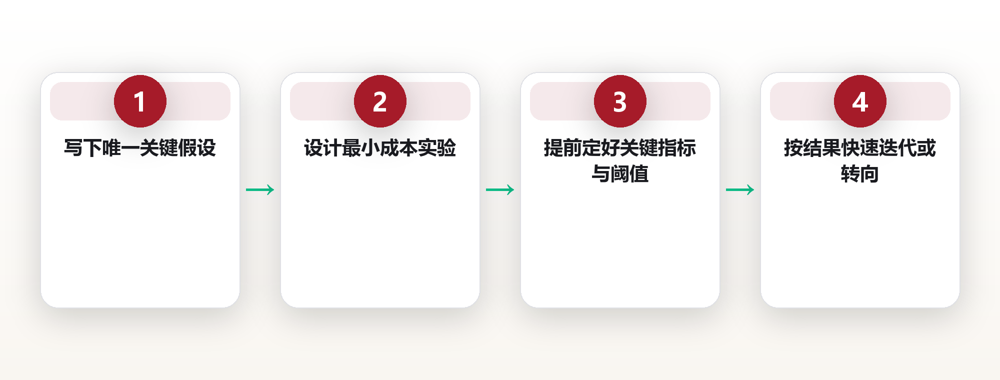 最小可行创业法:28 岁产品经理被裁员后,用 3 个月、2 万元验证了 4 个赚钱假设 框架图