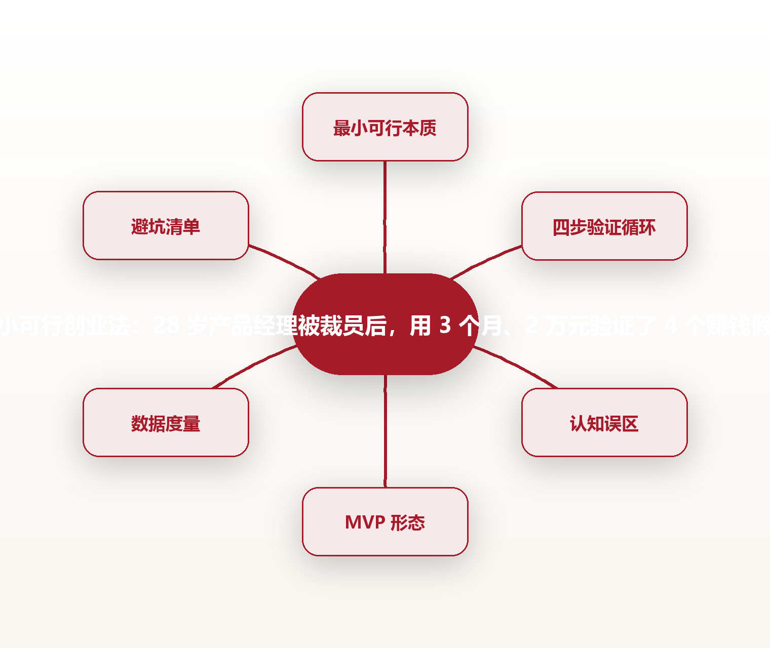 最小可行创业法:28 岁产品经理被裁员后,用 3 个月、2 万元验证了 4 个赚钱假设 思维导图