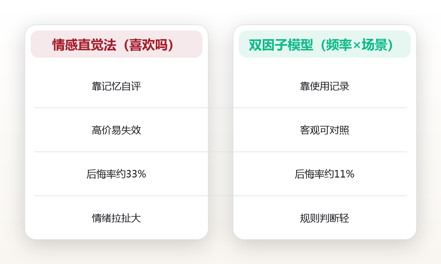 物品断舍离的丢弃标准：一套可量化的断舍离决策清单 对比图