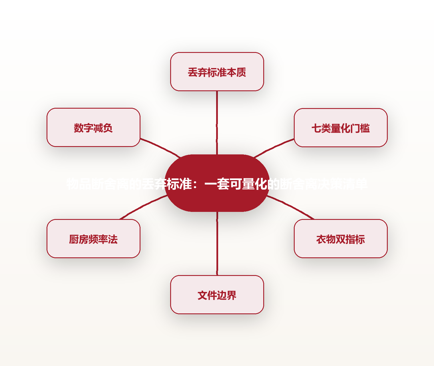物品断舍离的丢弃标准：一套可量化的断舍离决策清单 思维导图