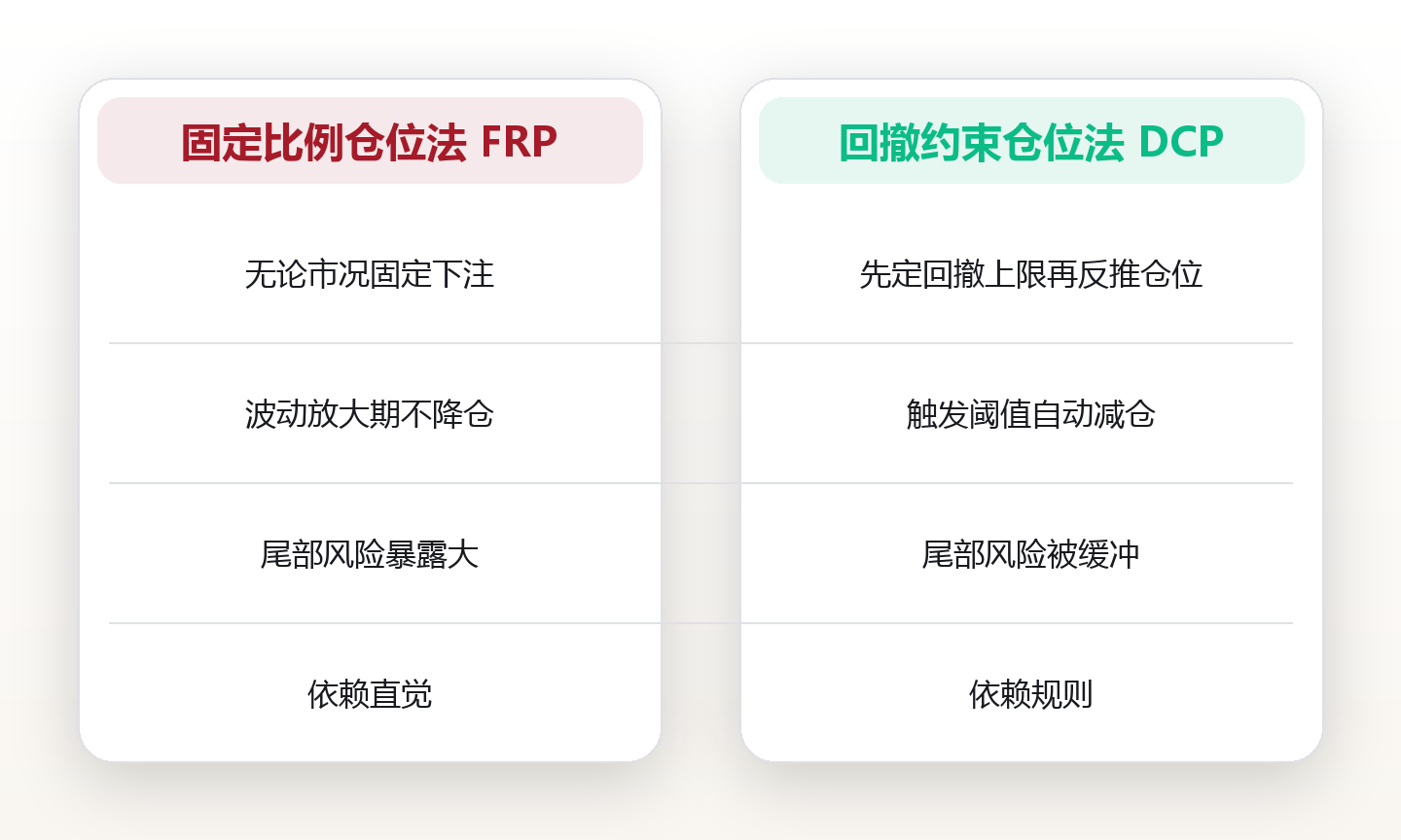 仓位与最大回撤：给普通投资者的风险控制框架 对比图