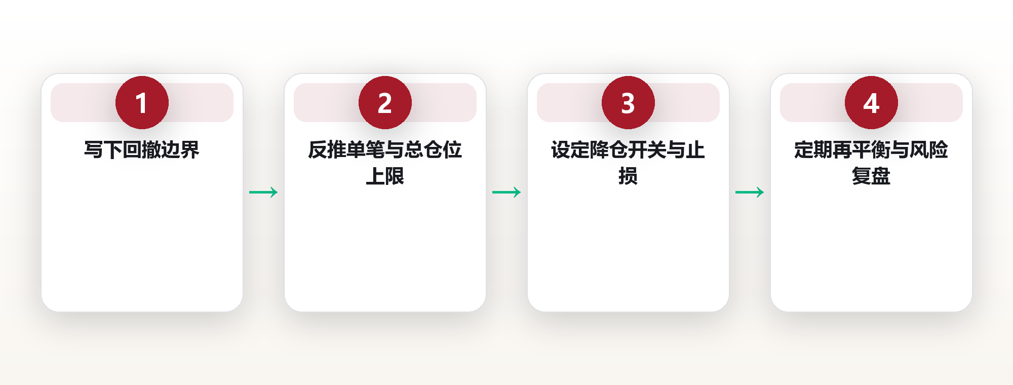 仓位与最大回撤：给普通投资者的风险控制框架 框架图