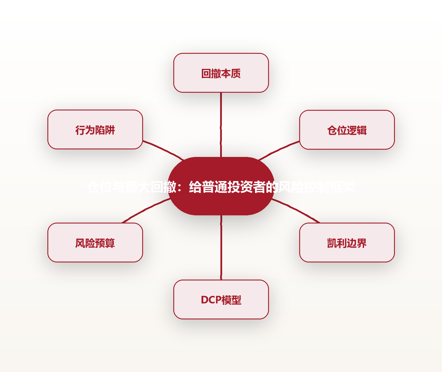 仓位与最大回撤：给普通投资者的风险控制框架 思维导图