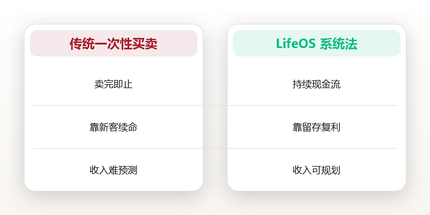 创业系统的收入模型:把一次性买卖,改成能自己转起来的现金流 对比图