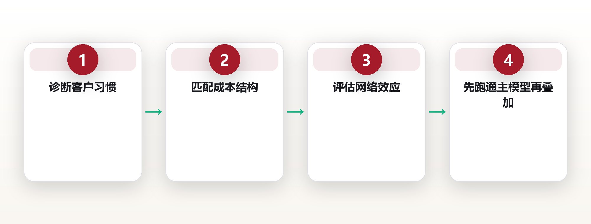 创业系统的收入模型:把一次性买卖,改成能自己转起来的现金流 框架图