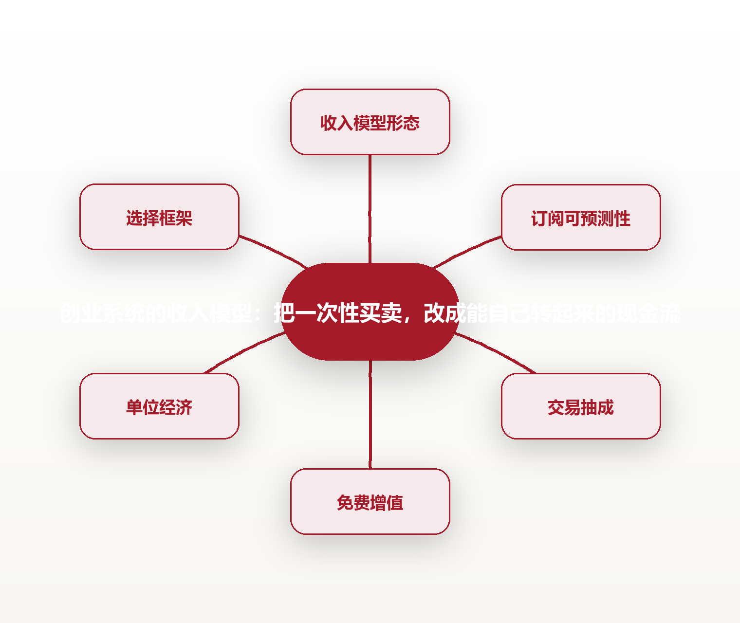 创业系统的收入模型:把一次性买卖,改成能自己转起来的现金流 思维导图