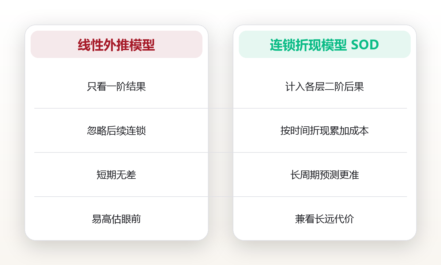 二阶思维:看懂「后果之后果」的人,少走了多少弯路 对比图
