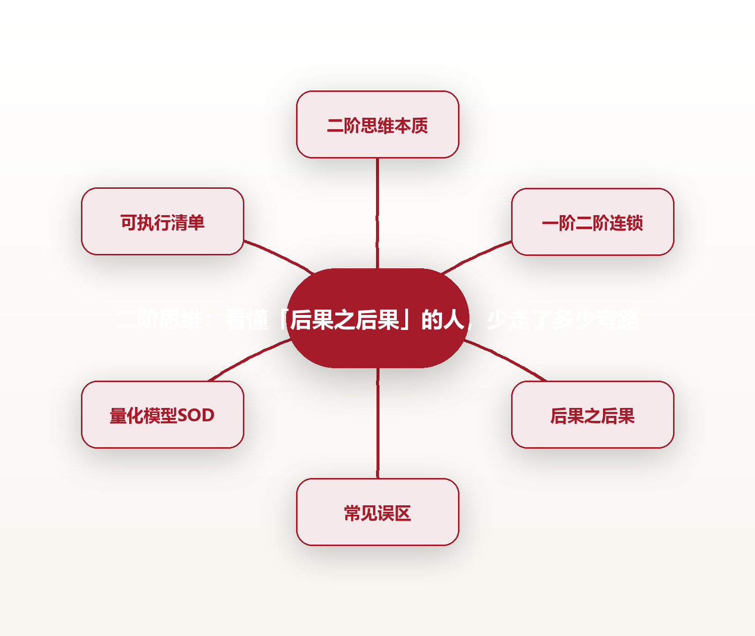 二阶思维:看懂「后果之后果」的人,少走了多少弯路 思维导图