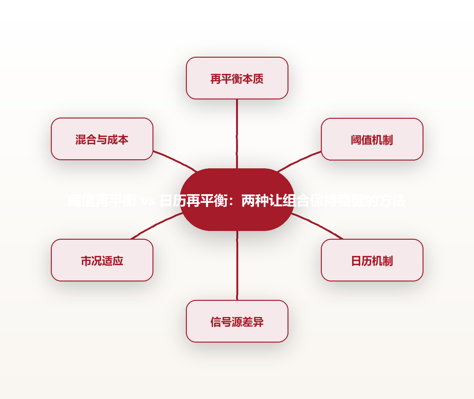 阈值再平衡 vs 日历再平衡：两种让组合保持稳健的方法 思维导图