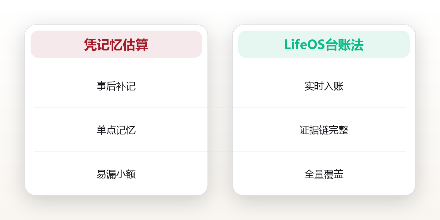 数字资产税务第一问:一次处置,究竟触发了哪些应税事件 对比图