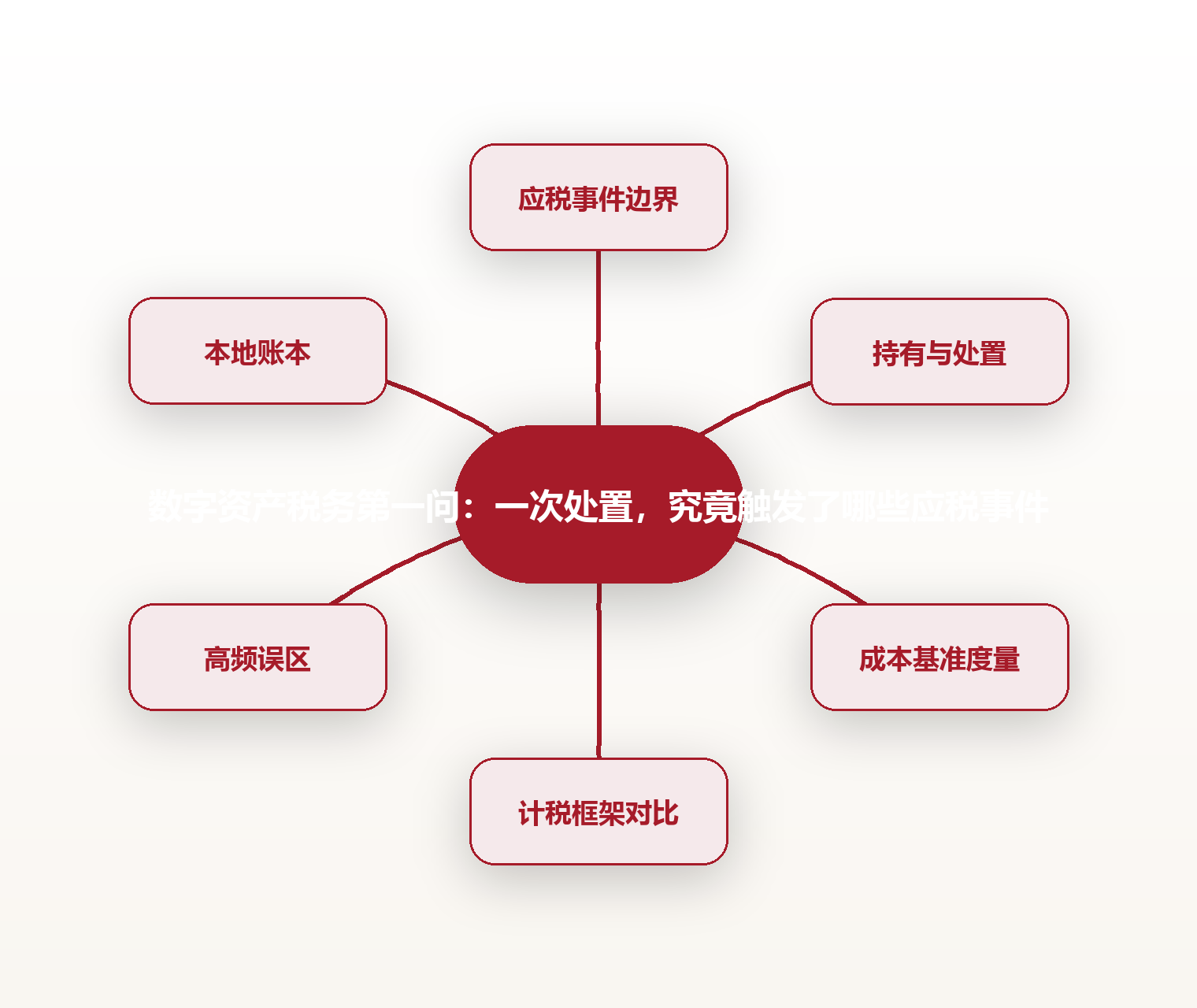 数字资产税务第一问:一次处置,究竟触发了哪些应税事件 思维导图