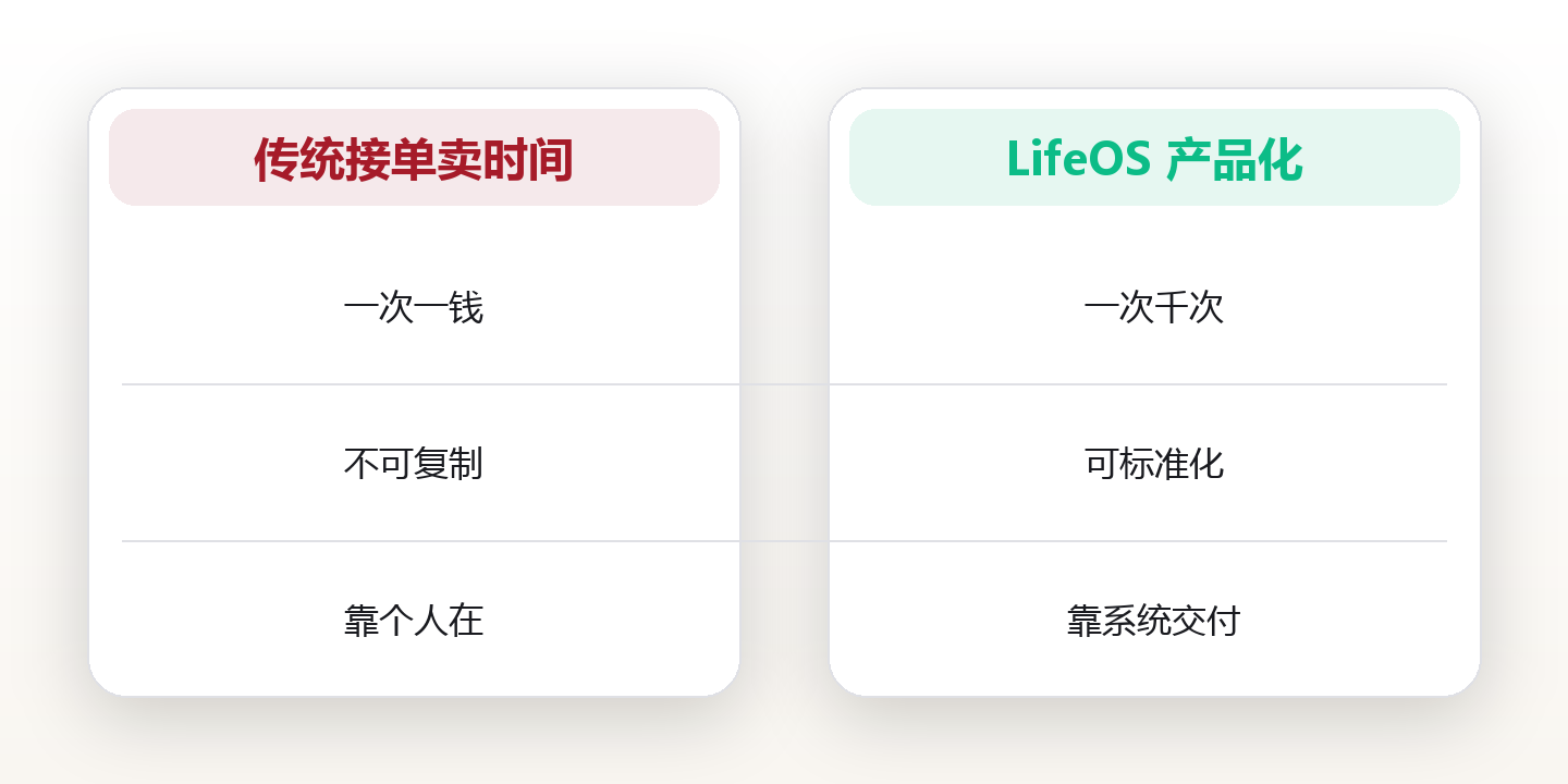 他在出租屋把三年经验做成产品,首月收回半年房租:知识产品化不是开课,是把能力封装成可交付物 对比图