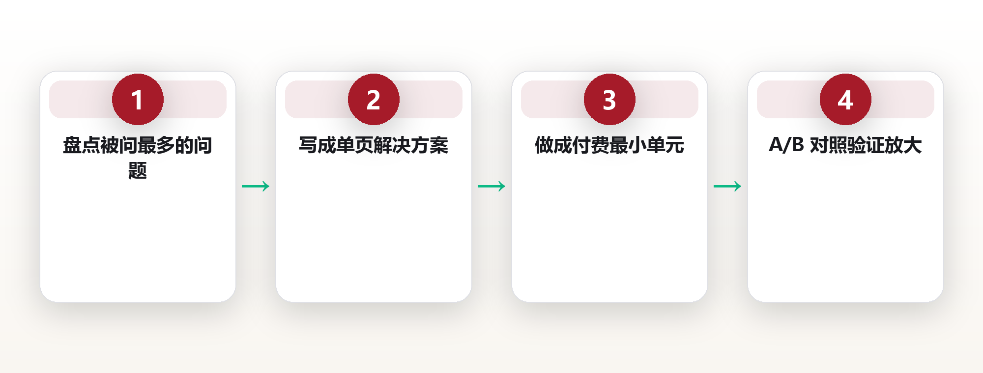 他在出租屋把三年经验做成产品,首月收回半年房租:知识产品化不是开课,是把能力封装成可交付物 框架图