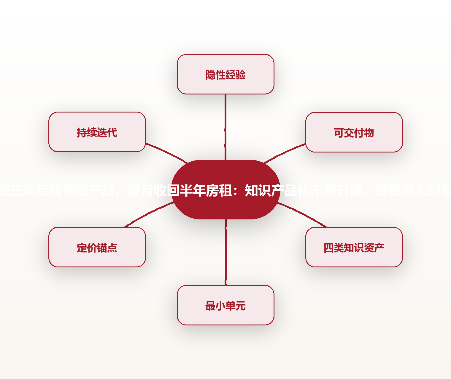 他在出租屋把三年经验做成产品,首月收回半年房租:知识产品化不是开课,是把能力封装成可交付物 思维导图
