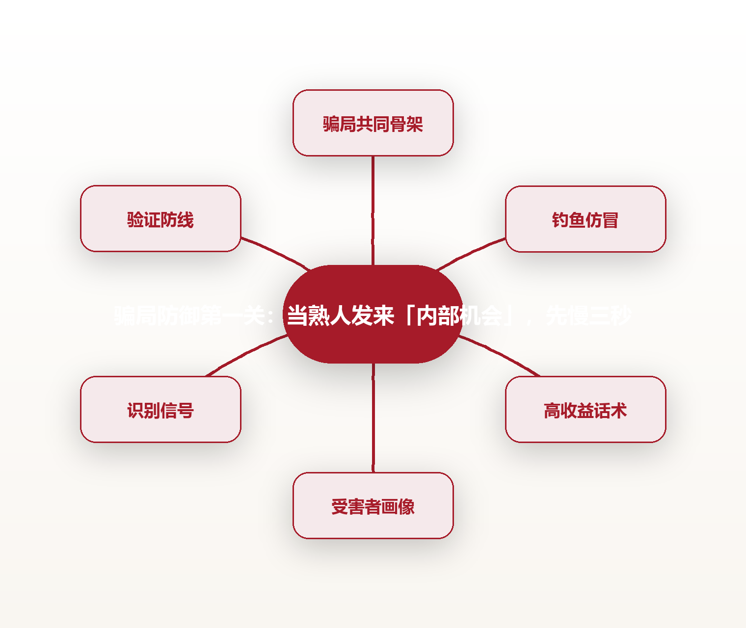 骗局防御第一关:当熟人发来「内部机会」,先慢三秒 思维导图