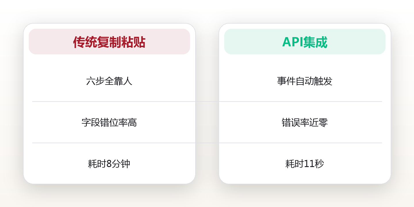 集成平台实战:用 API 集成把碎片工具连成一条流水线:一个北京产品经理的清晨改造 对比图