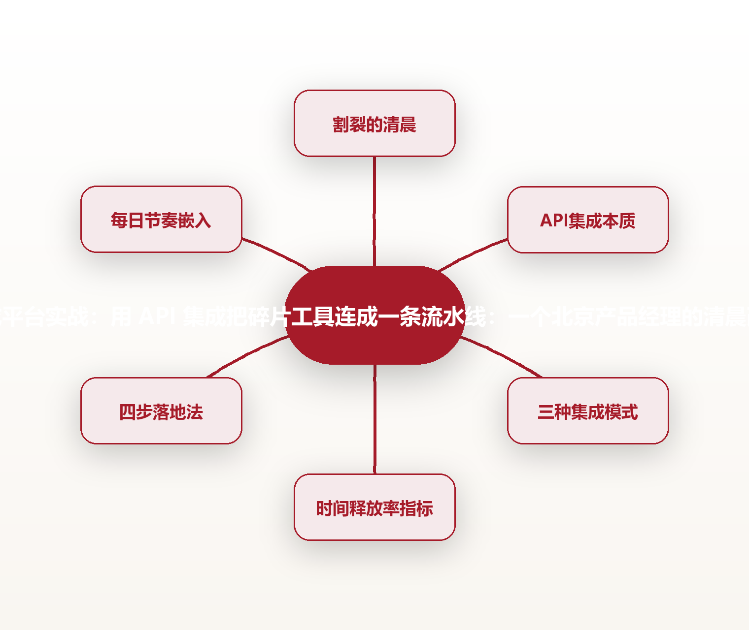 集成平台实战:用 API 集成把碎片工具连成一条流水线:一个北京产品经理的清晨改造 思维导图