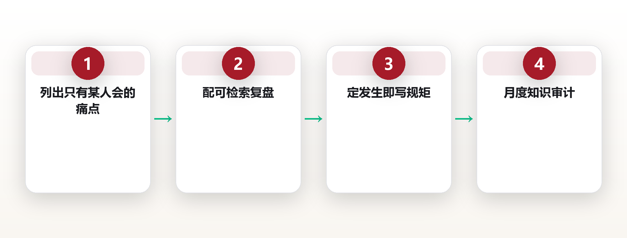 当他是唯一懂的人却离职了:把团队隐性知识变成可共享、可检索的资产(副题:从个人专才到组织记忆) 框架图