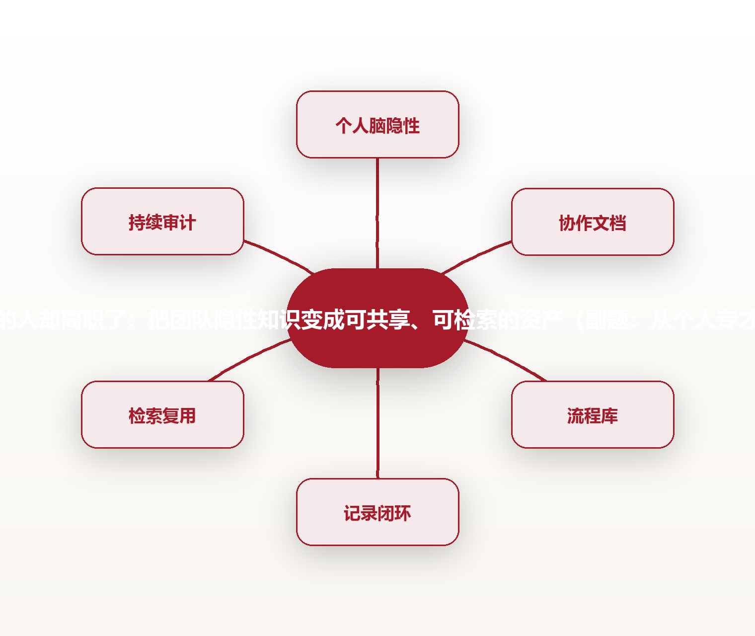 当他是唯一懂的人却离职了:把团队隐性知识变成可共享、可检索的资产(副题:从个人专才到组织记忆) 思维导图