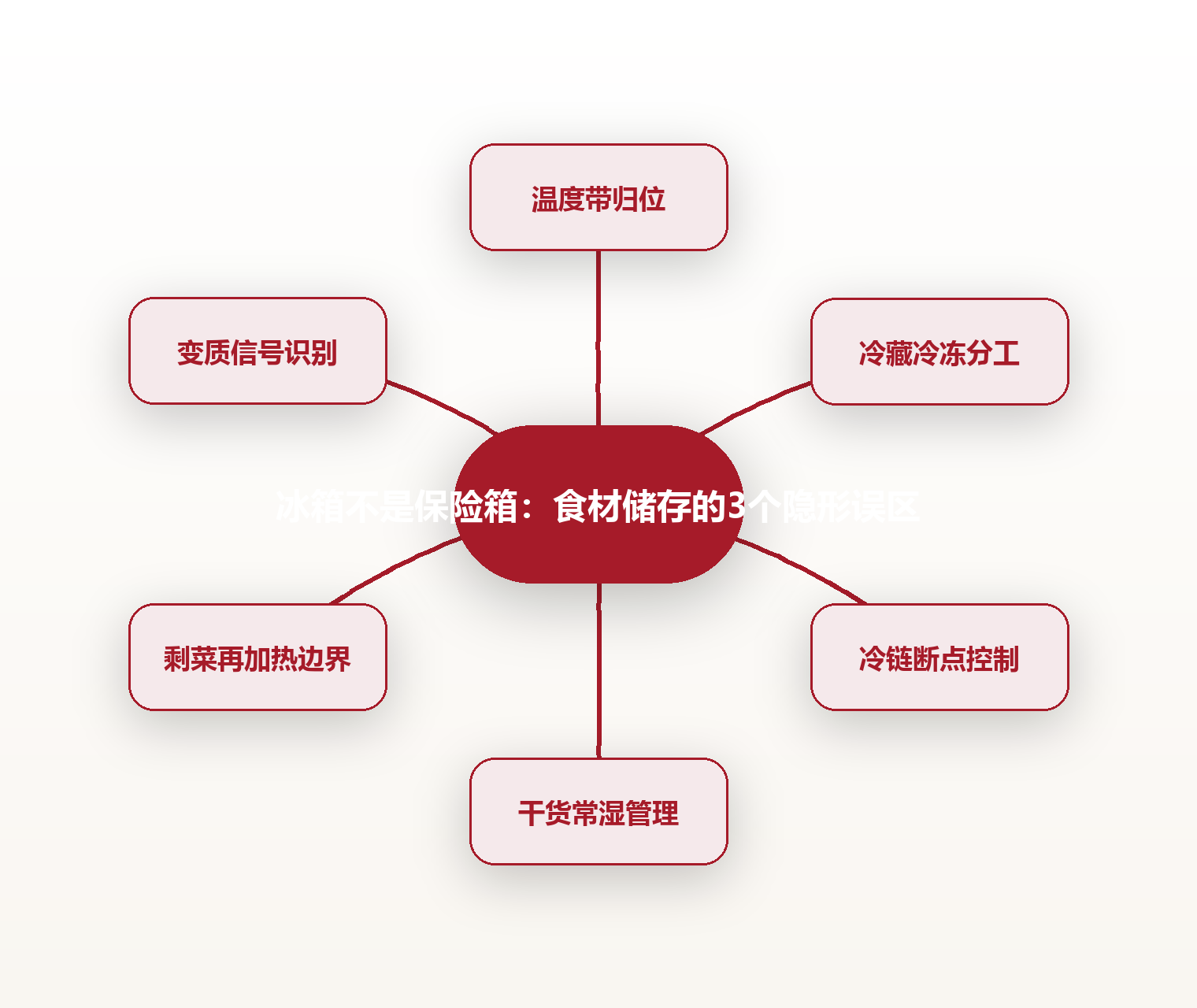 冰箱不是保险箱:食材储存的3个隐形误区 思维导图