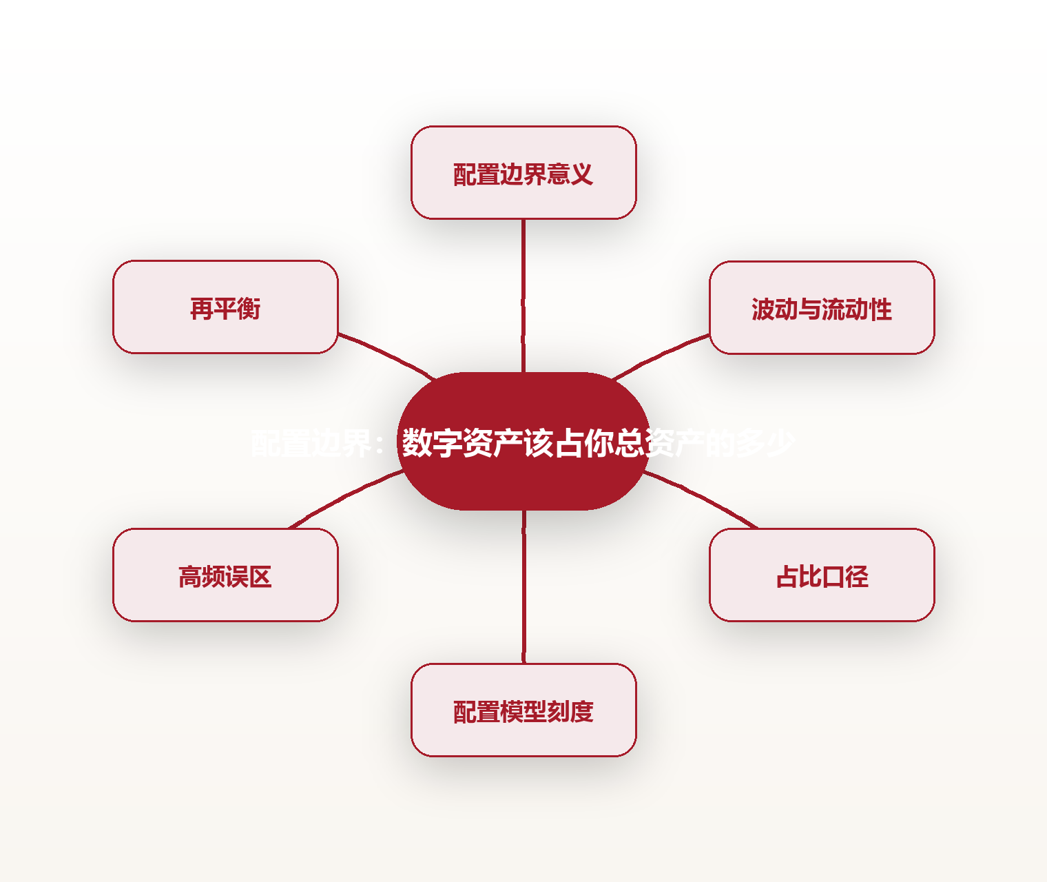 配置边界:数字资产该占你总资产的多少 思维导图