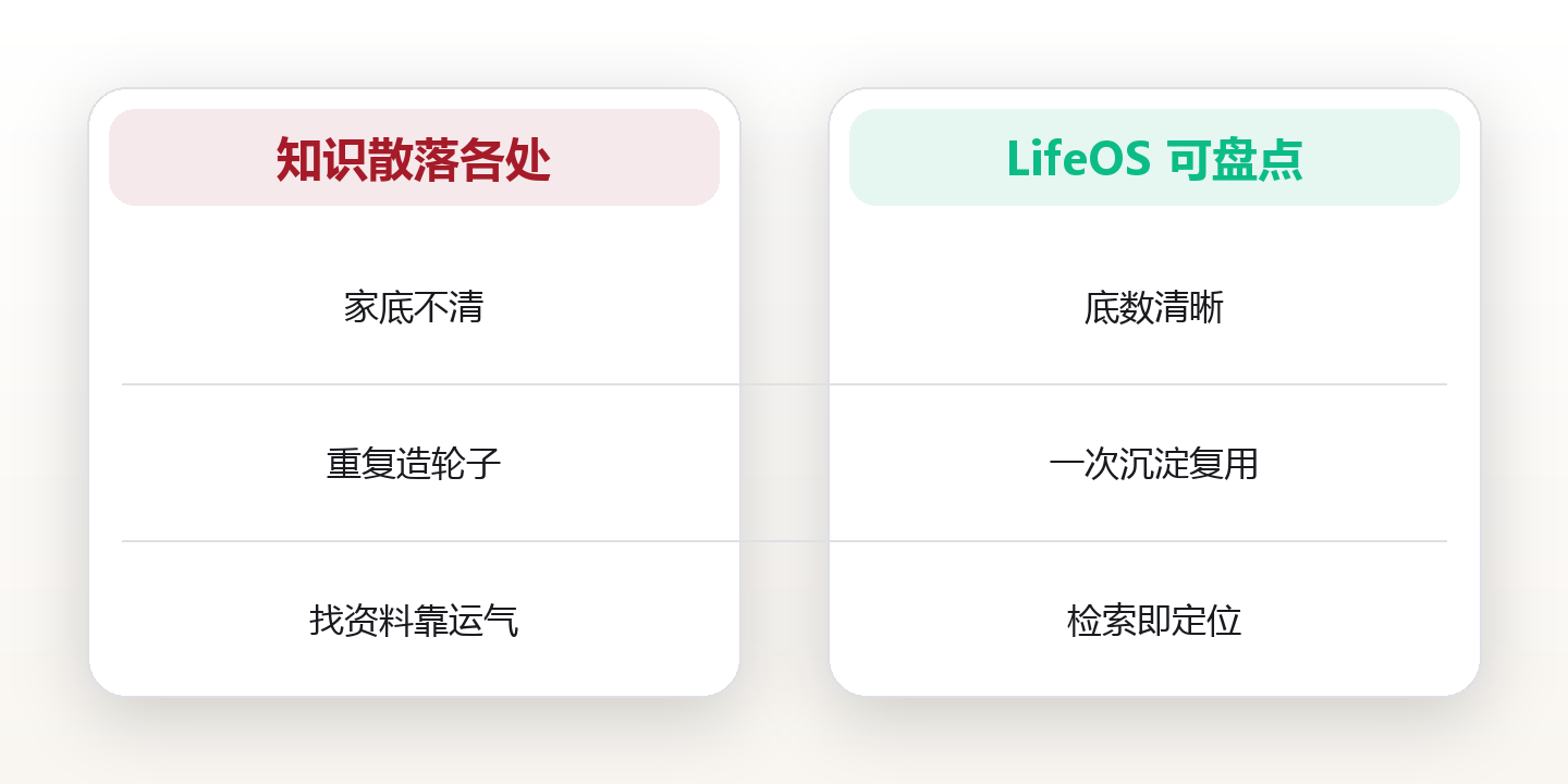 他盘点了一周电脑文件夹,删掉三成文档才看清:知识审计不是收垃圾,是把散落的经验重新估值(副题:从混乱堆积到可盘点资产) 对比图