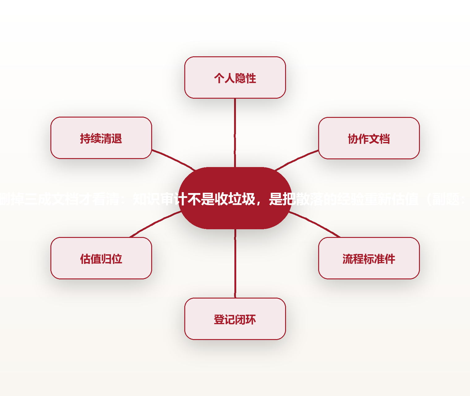 他盘点了一周电脑文件夹,删掉三成文档才看清:知识审计不是收垃圾,是把散落的经验重新估值(副题:从混乱堆积到可盘点资产) 思维导图