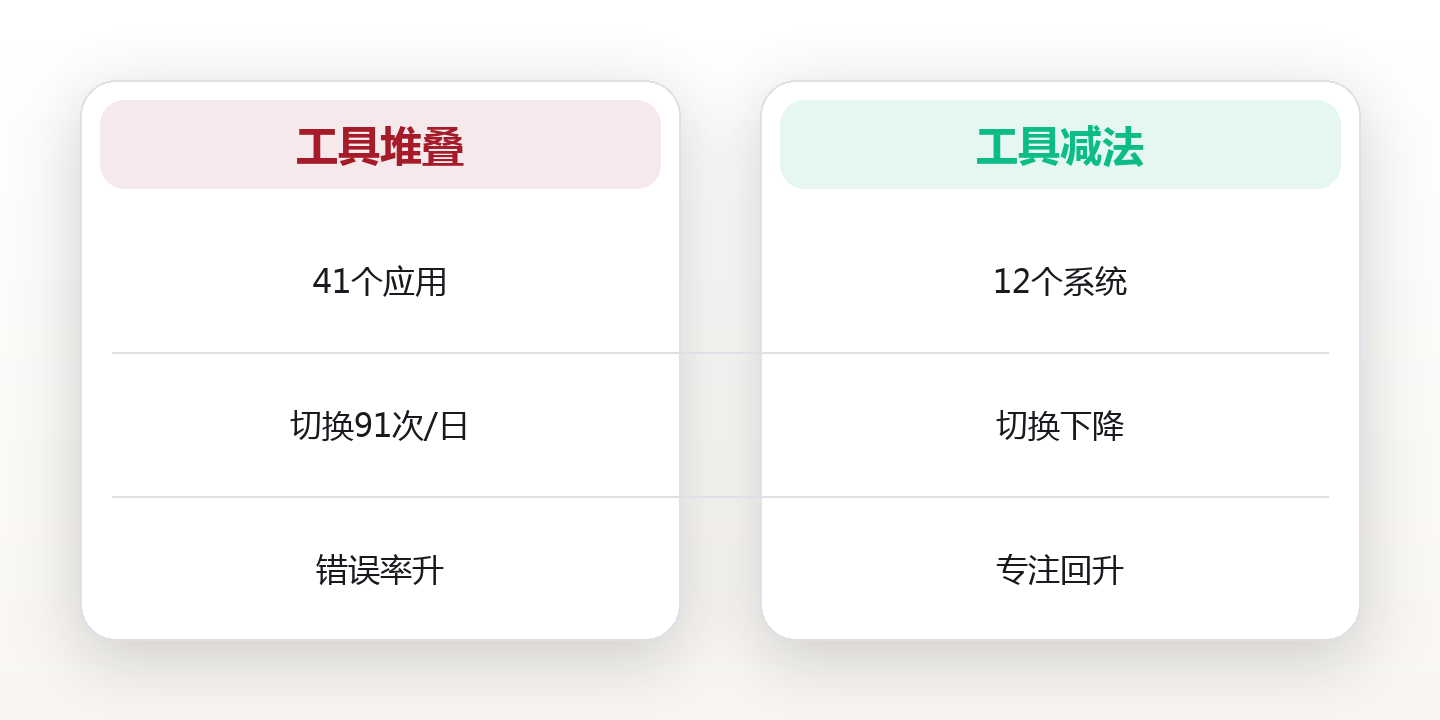 工具减法指南:一次彻底的工具审计让效率回归专注:从 41 个 App 到 12 个系统 对比图