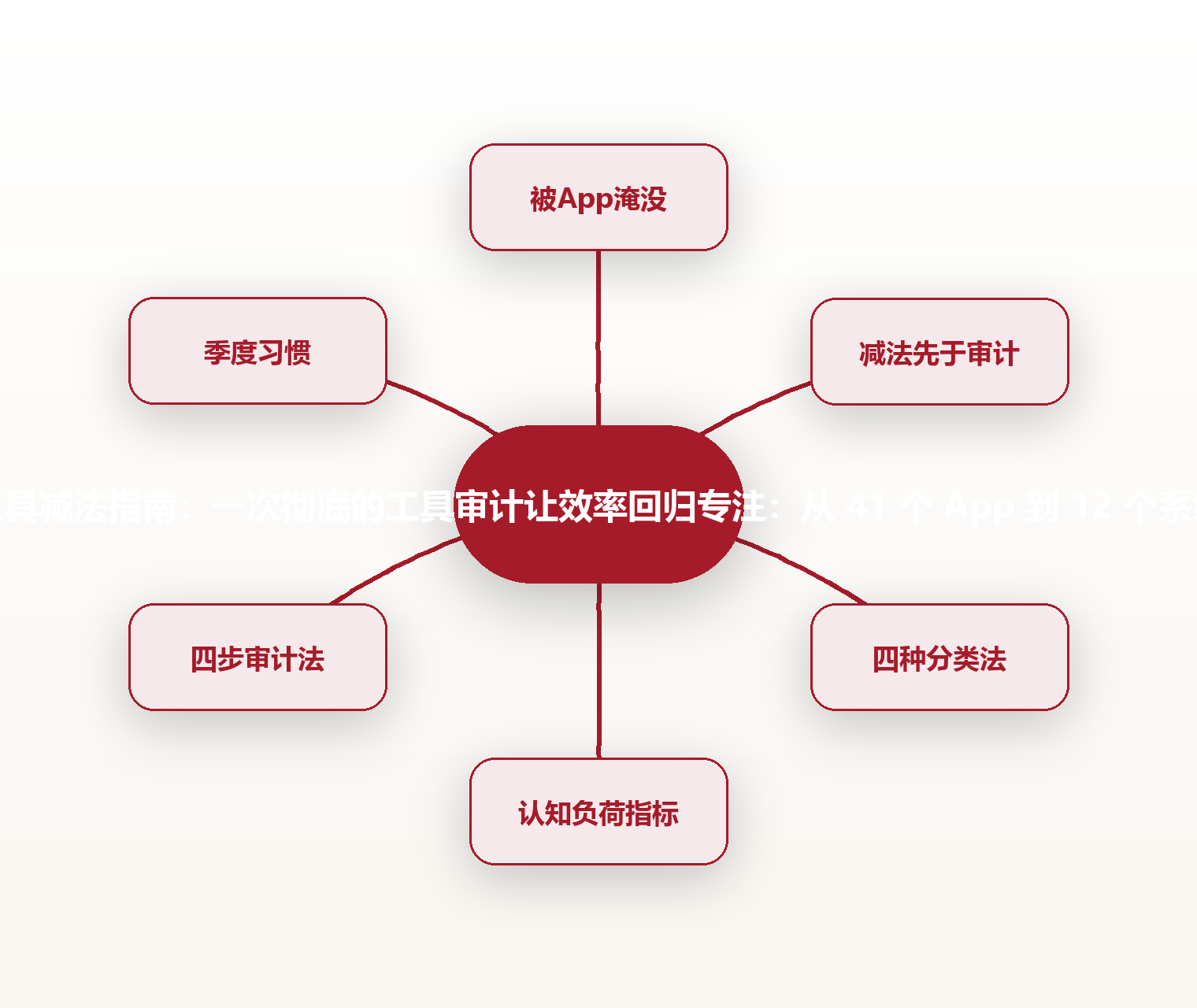 工具减法指南：一次彻底的工具审计让效率回归专注：从 41 个 App 到 12 个系统 思维导图