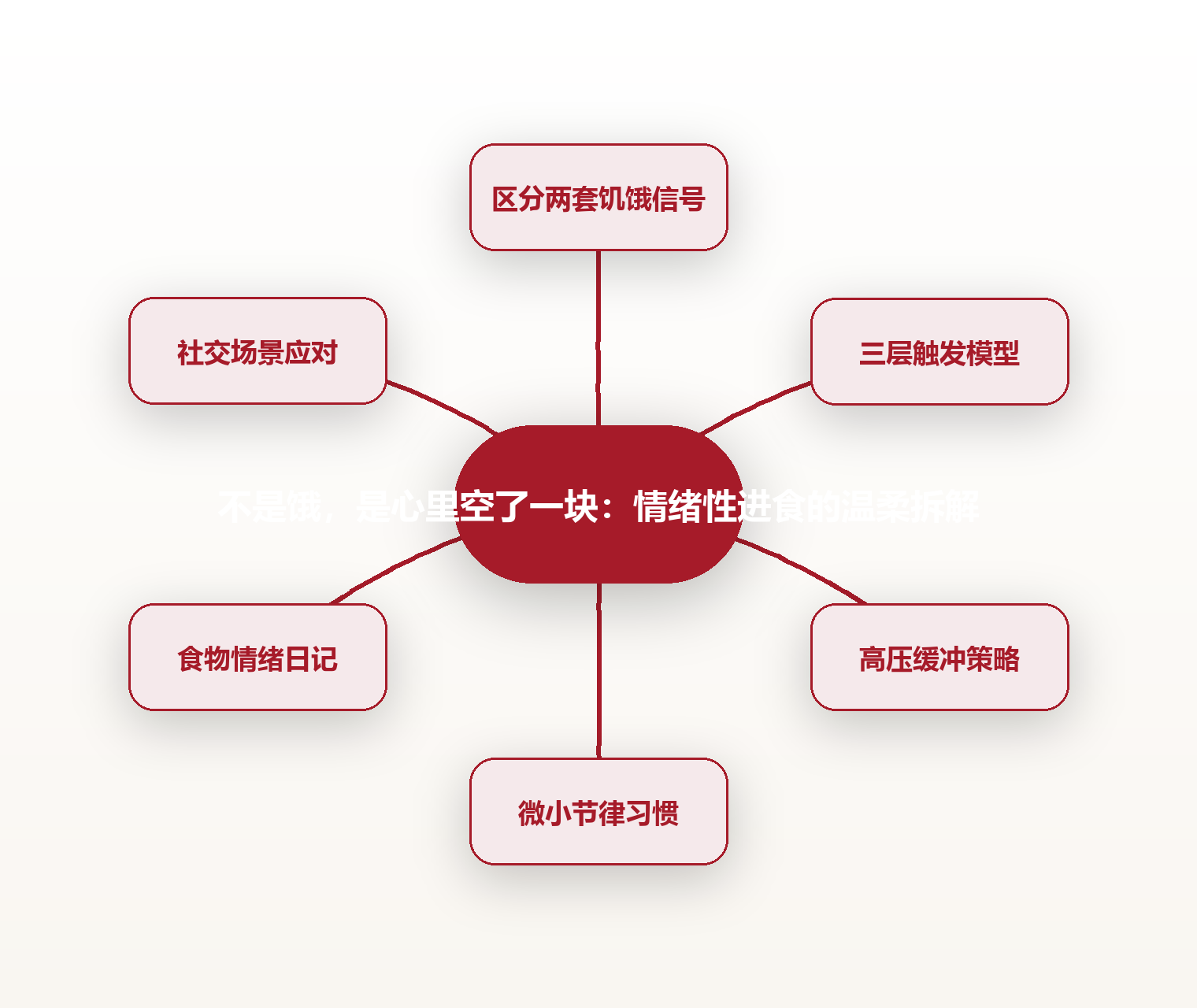 不是饿,是心里空了一块:情绪性进食的温柔拆解 思维导图