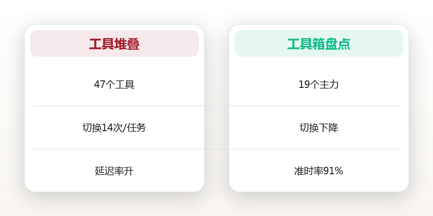 工具箱盘点手册:给个人工具箱做一次年度体检:从 47 个工具到 19 个主力系统 对比图