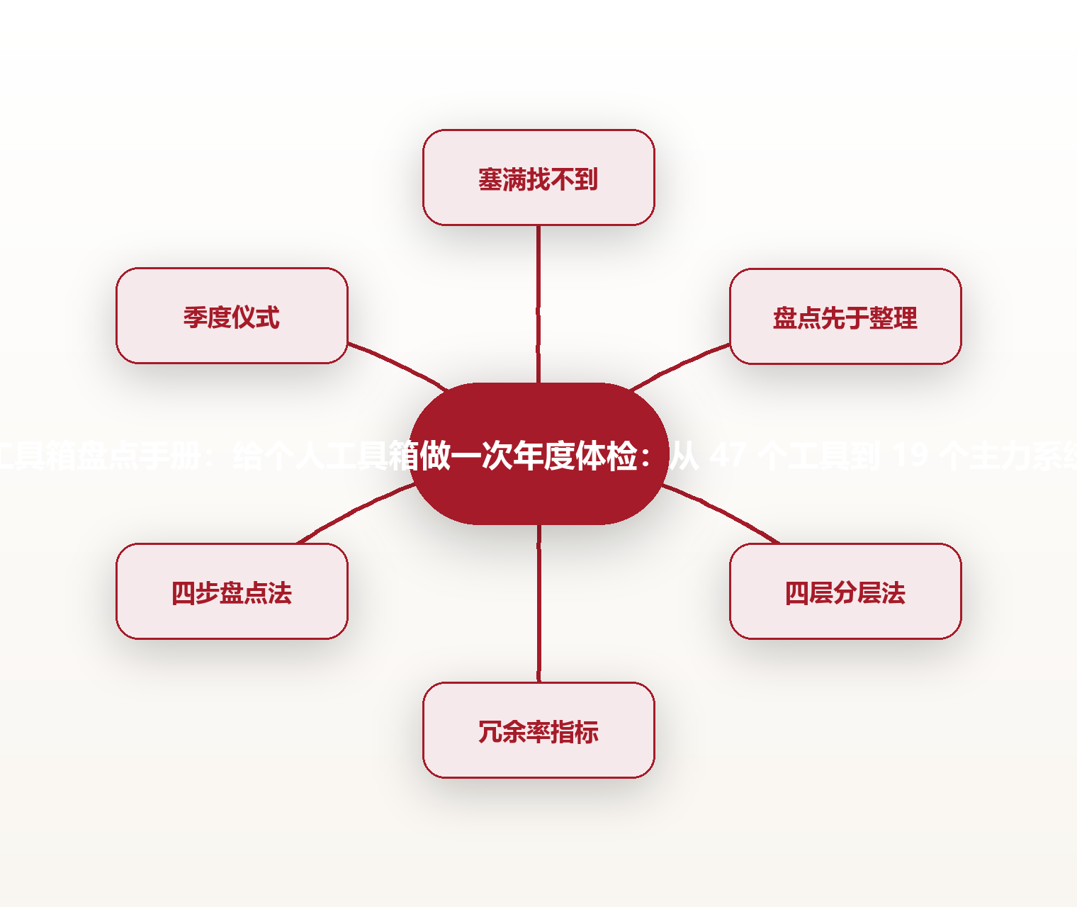 工具箱盘点手册:给个人工具箱做一次年度体检:从 47 个工具到 19 个主力系统 思维导图