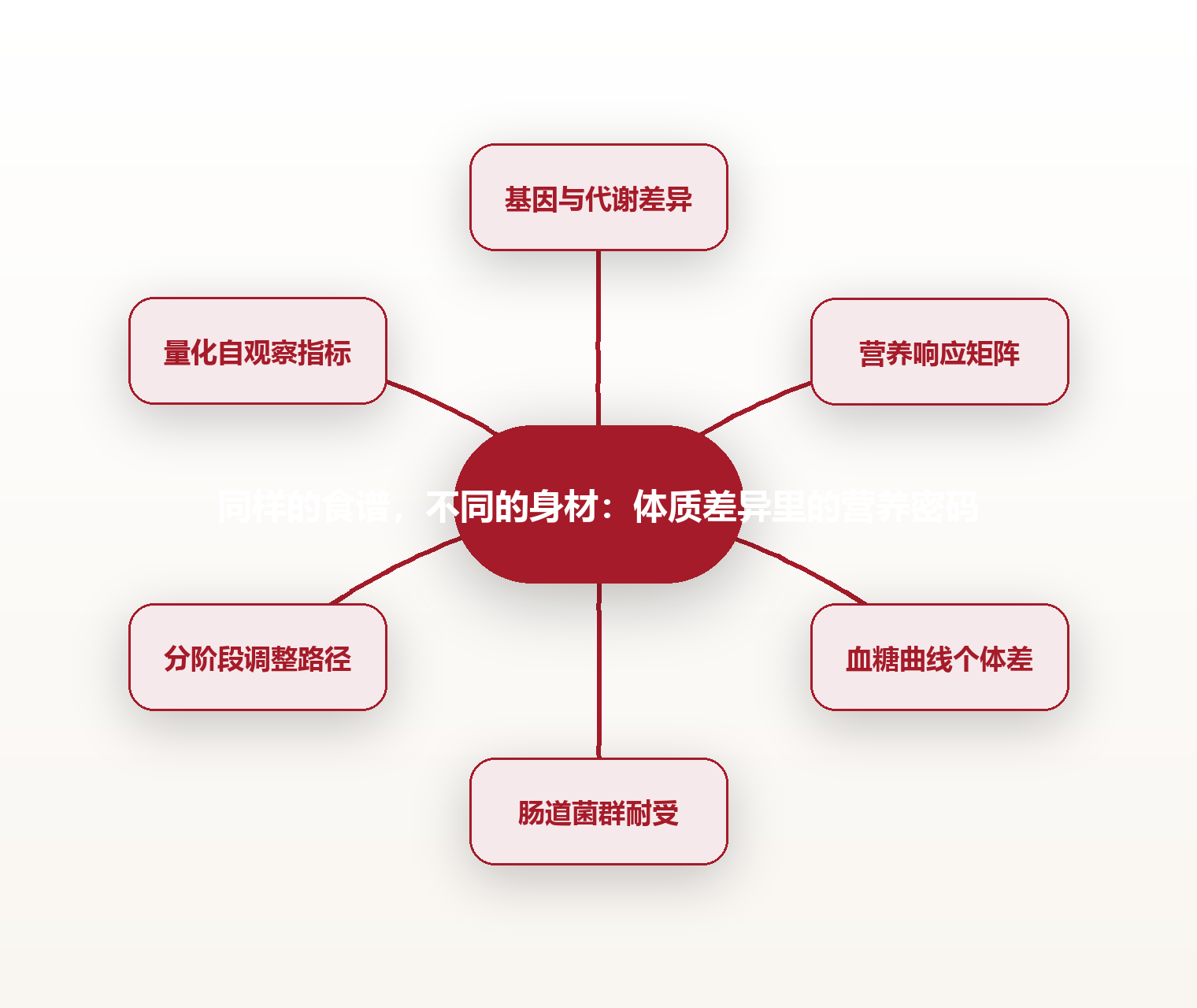 同样的食谱,不同的身材:体质差异里的营养密码 思维导图