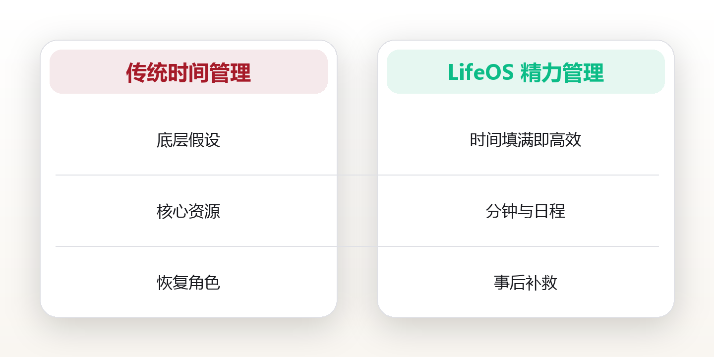 精力优先于时间:高效能者的底层逻辑 对比图