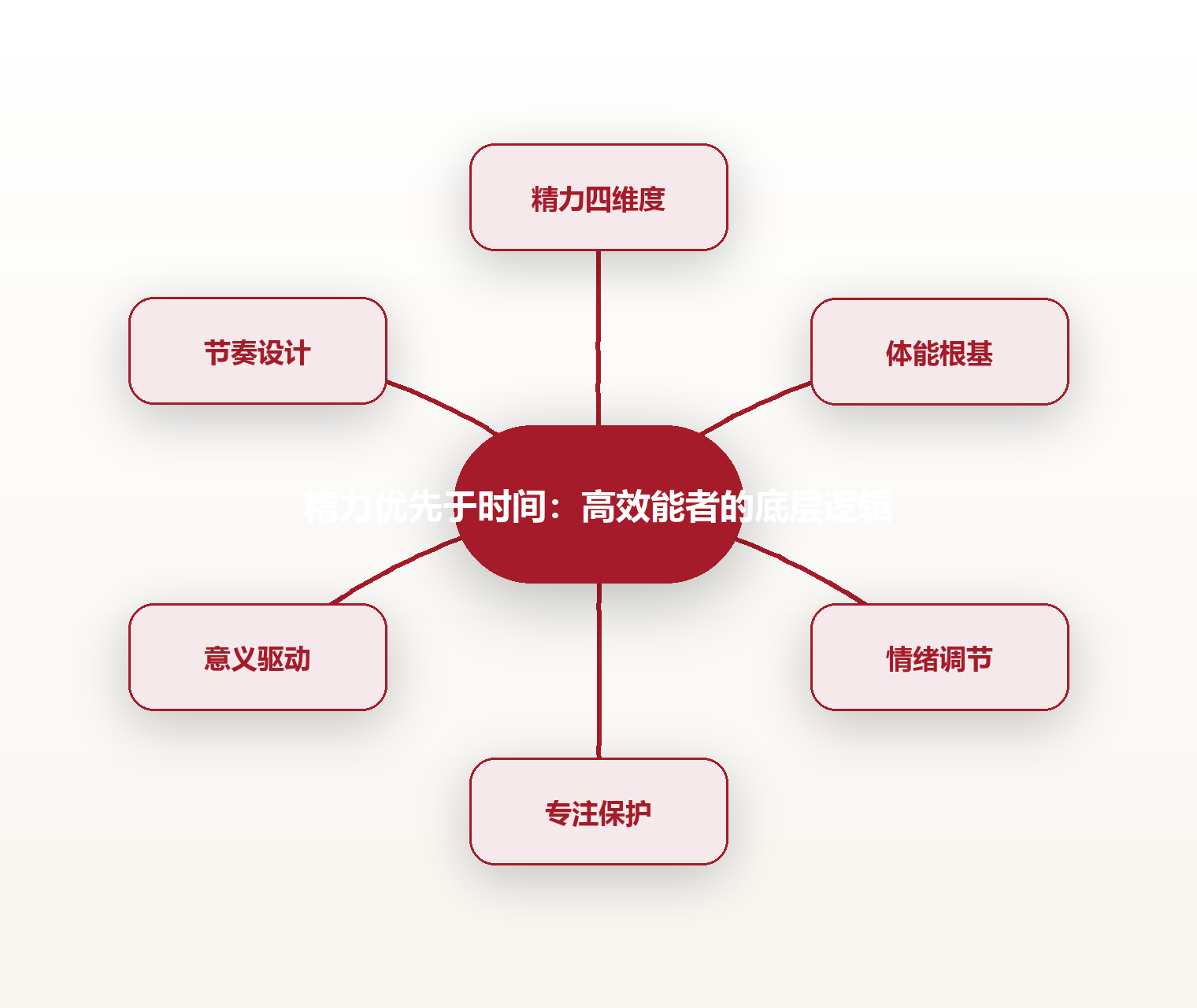 精力优先于时间:高效能者的底层逻辑 思维导图