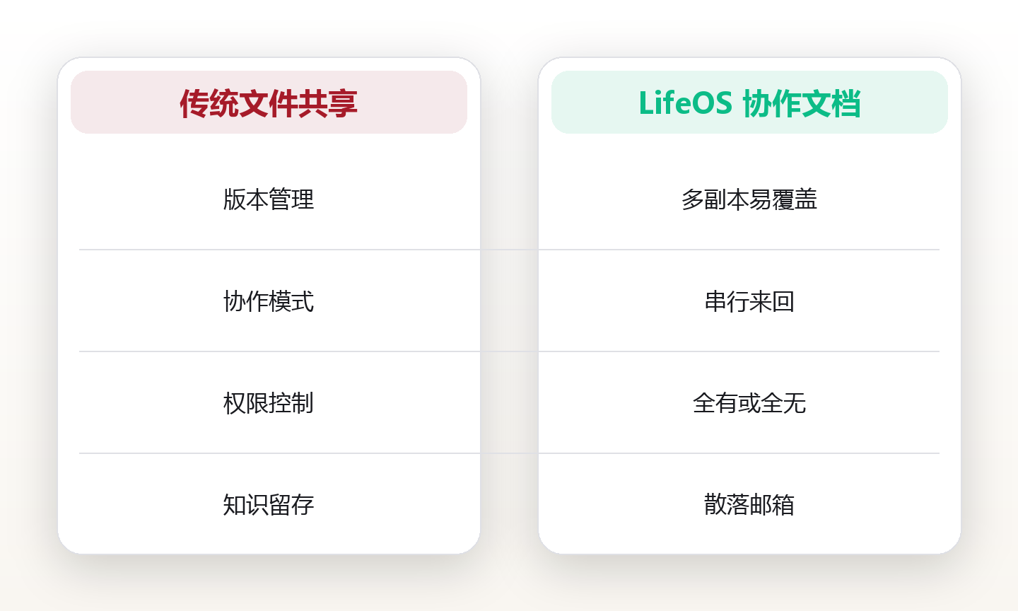 协作文档:让团队创作不再撞车 对比图