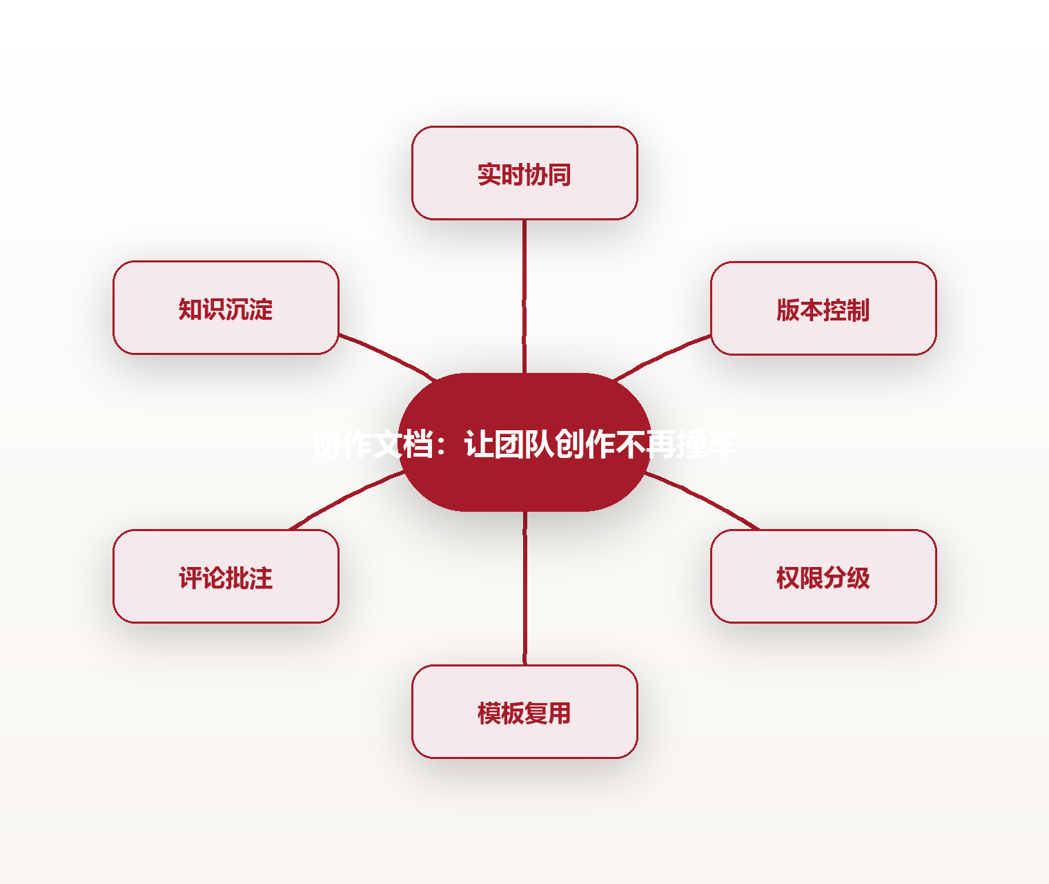 协作文档:让团队创作不再撞车 思维导图
