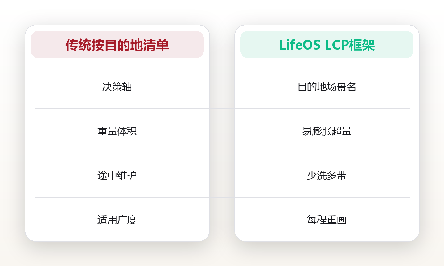 轻装旅行一箱搞定:万能打包清单 对比图