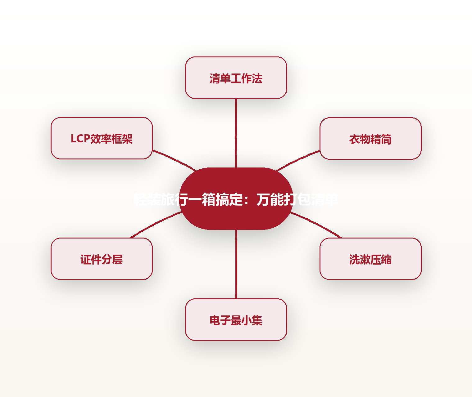 轻装旅行一箱搞定:万能打包清单 思维导图