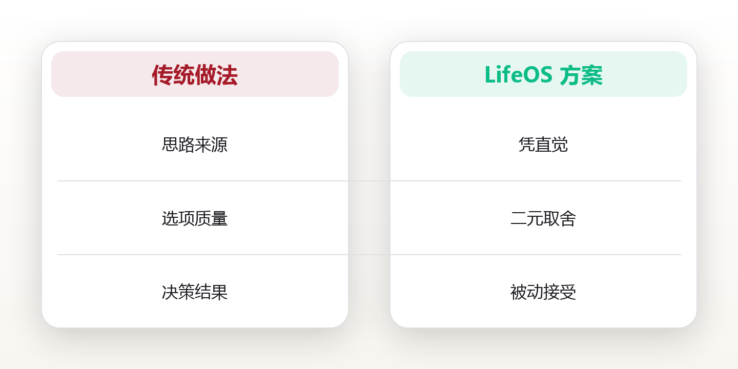 如何系统性地扩展你的决策选项 对比图